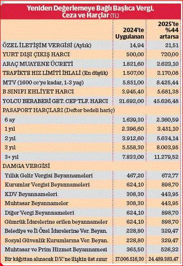 Yeni yıl zamlarla geliyor! 2025'te vergi, ceza ve harçlarda artış